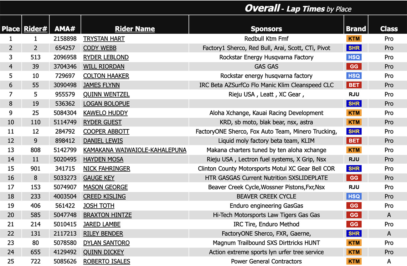 TRYSTAN HART BACK ON TOP AS U.S. HARD ENDURO RESUMES AT BATTLE OF THE GOATS